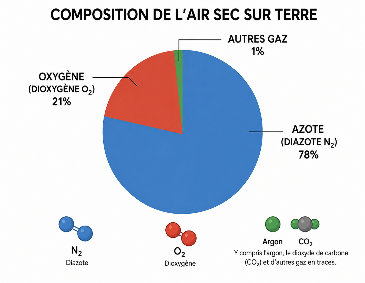 Diagramme de la composition de l'air