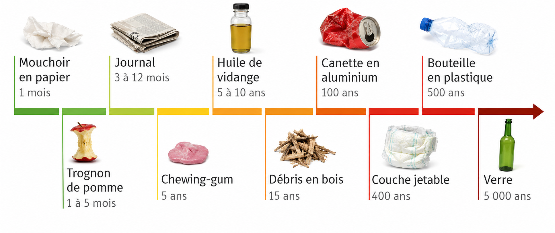 Durée de décomposition des déchets