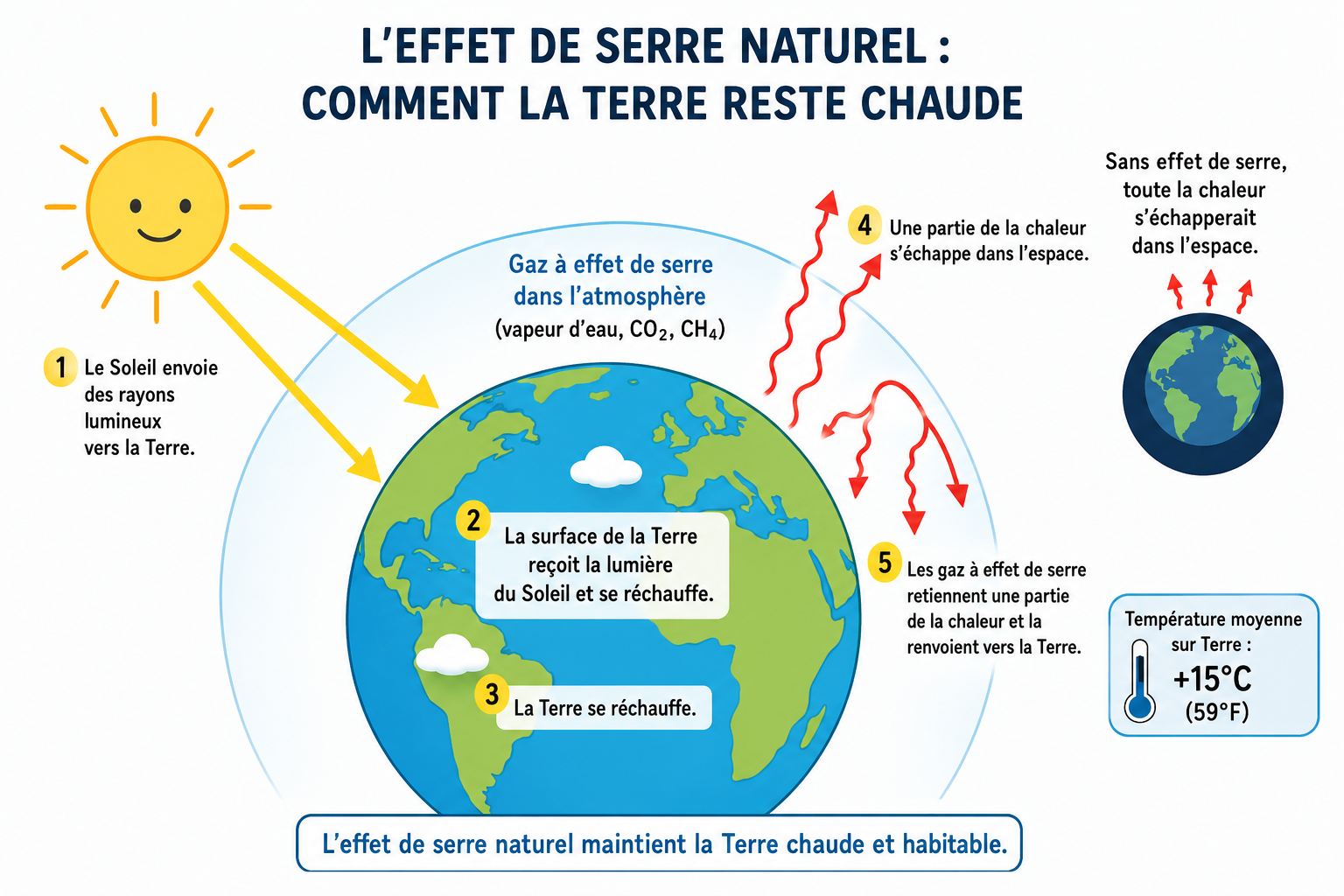 Schéma de l'effet de serre naturel