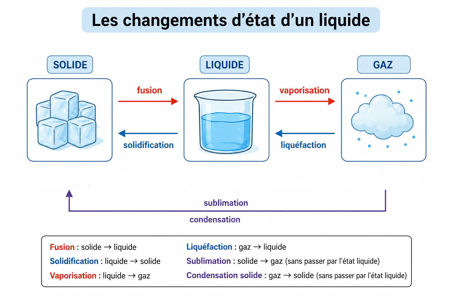 Schéma des changements d'état de la matière