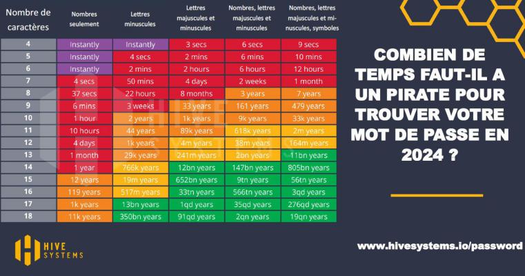 sécurité mot de passe